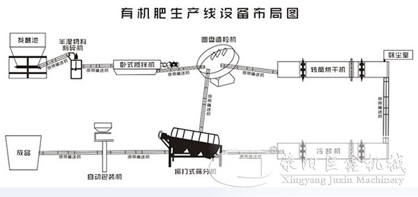 羊粪有机肥生产线工艺流程图