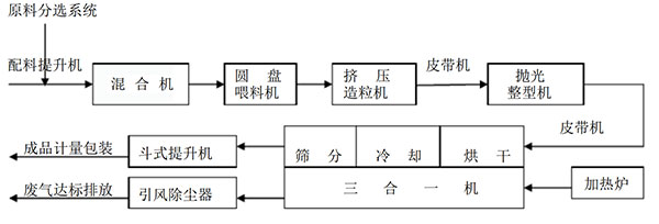 年产1万吨有机肥生产线工艺流程图